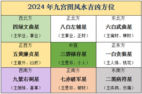 2024年风水方位|2024甲辰年，九宫飞星风水布局方位详解，年运分。